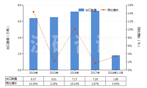 2014-2018年3月中國其他氯化物(HS28273990)出口量及增速統(tǒng)計